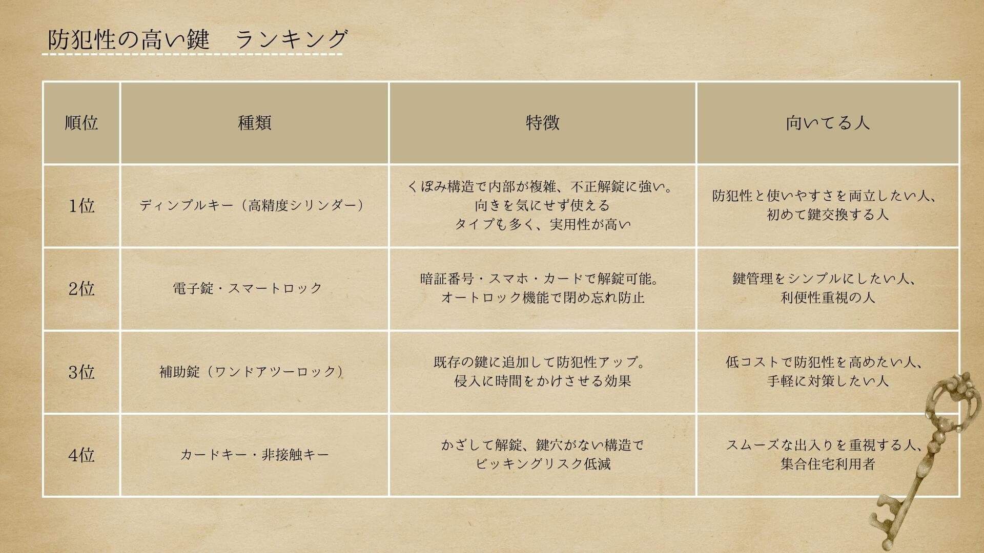 鍵・ランキング