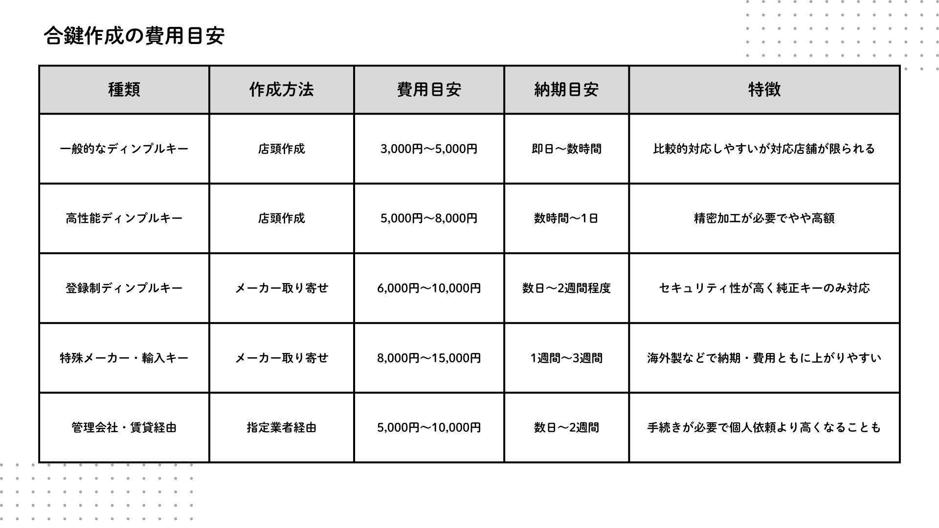 ディンプルキー・作製費用
