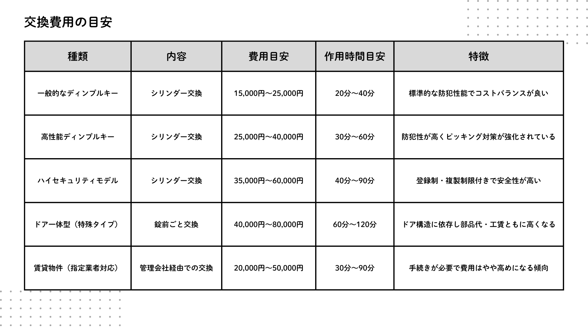 ディンプルキー・交換費用